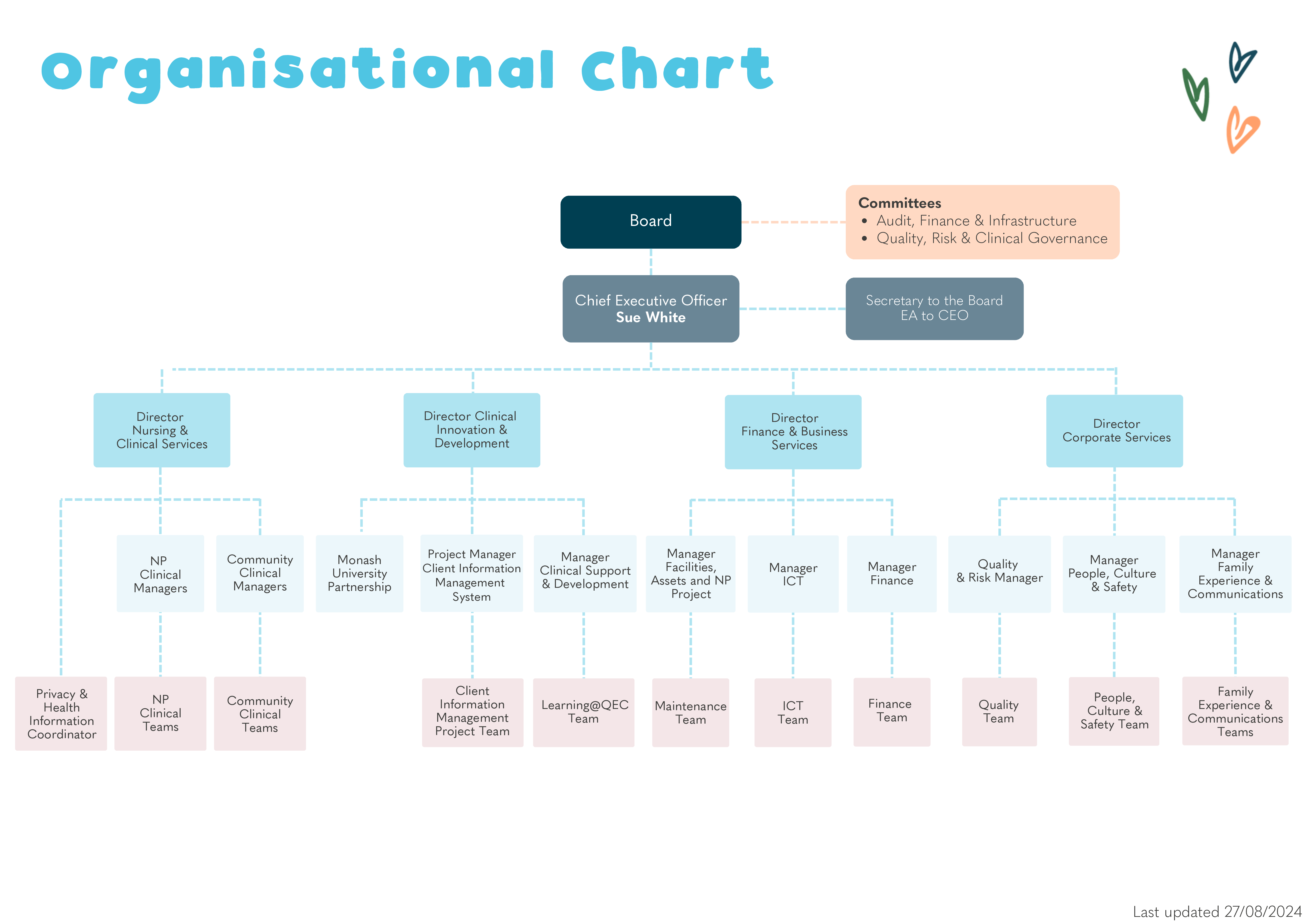 QEC Organisational Chart